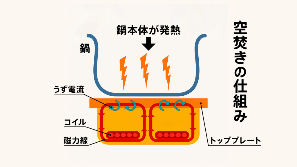 IHによる空焚きの危険な仕組み_図_空焚き工房
