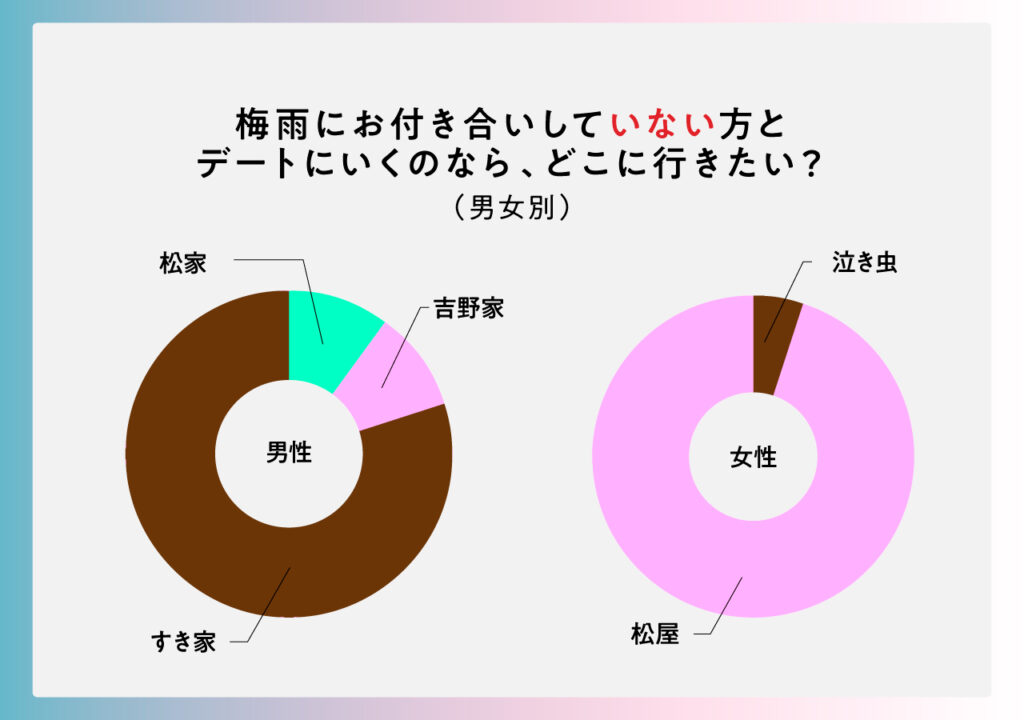 梅雨にお付き合いしていない方とデートにいくなら、どこにいきたい?のアンケート結果